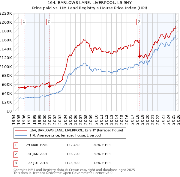 164, BARLOWS LANE, LIVERPOOL, L9 9HY: Price paid vs HM Land Registry's House Price Index
