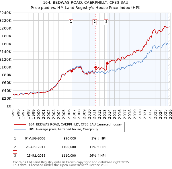 164, BEDWAS ROAD, CAERPHILLY, CF83 3AU: Price paid vs HM Land Registry's House Price Index
