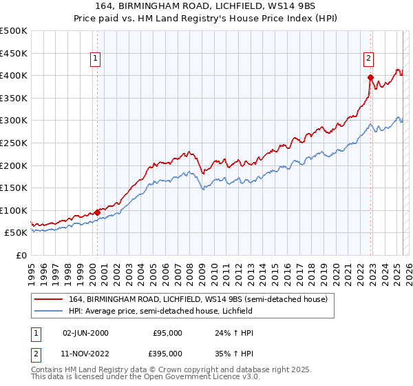 164, BIRMINGHAM ROAD, LICHFIELD, WS14 9BS: Price paid vs HM Land Registry's House Price Index