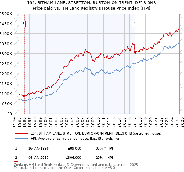 164, BITHAM LANE, STRETTON, BURTON-ON-TRENT, DE13 0HB: Price paid vs HM Land Registry's House Price Index