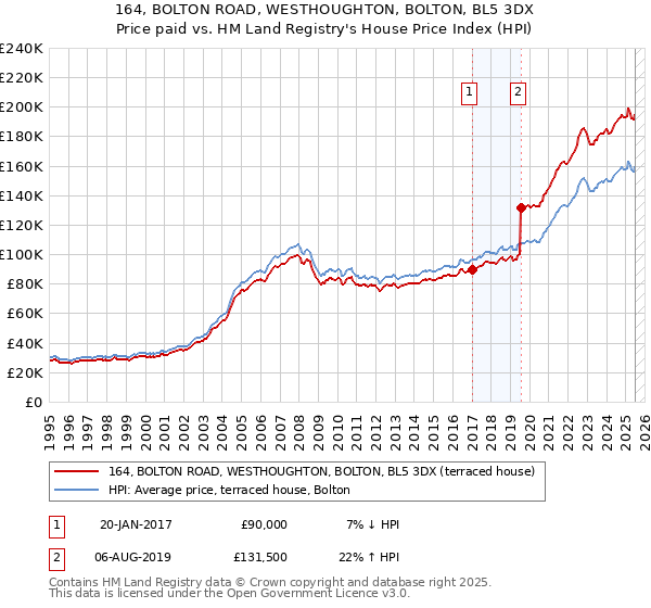 164, BOLTON ROAD, WESTHOUGHTON, BOLTON, BL5 3DX: Price paid vs HM Land Registry's House Price Index