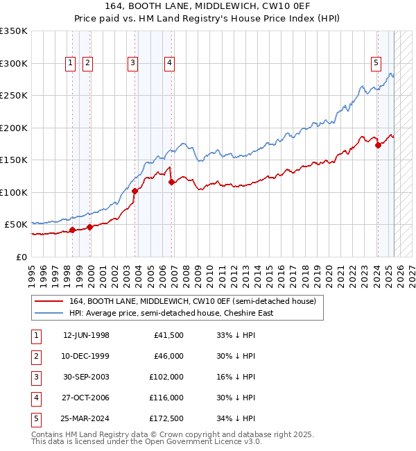 164, BOOTH LANE, MIDDLEWICH, CW10 0EF: Price paid vs HM Land Registry's House Price Index