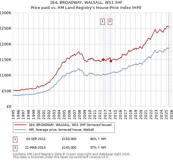 164, BROADWAY, WALSALL, WS1 3HF: Price paid vs HM Land Registry's House Price Index