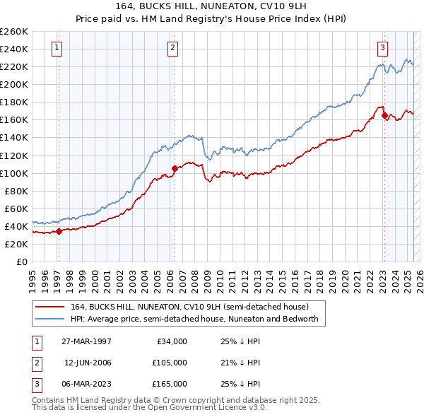 164, BUCKS HILL, NUNEATON, CV10 9LH: Price paid vs HM Land Registry's House Price Index