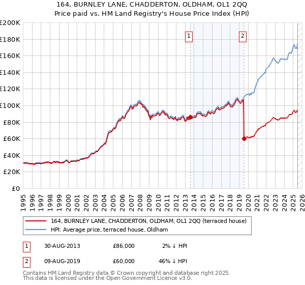 164, BURNLEY LANE, CHADDERTON, OLDHAM, OL1 2QQ: Price paid vs HM Land Registry's House Price Index