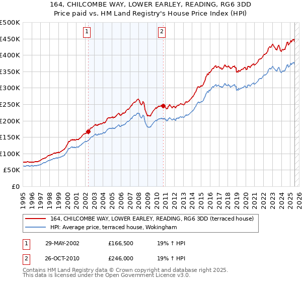 164, CHILCOMBE WAY, LOWER EARLEY, READING, RG6 3DD: Price paid vs HM Land Registry's House Price Index