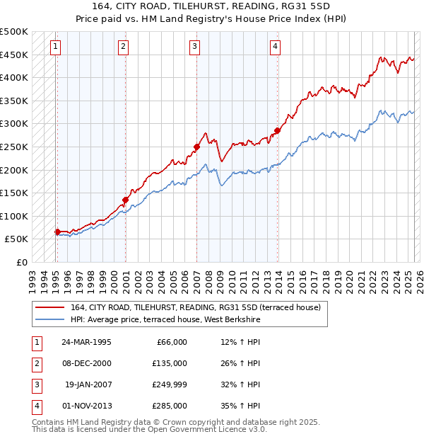 164, CITY ROAD, TILEHURST, READING, RG31 5SD: Price paid vs HM Land Registry's House Price Index