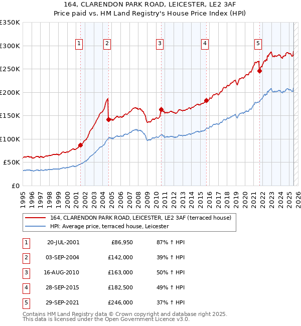 164, CLARENDON PARK ROAD, LEICESTER, LE2 3AF: Price paid vs HM Land Registry's House Price Index