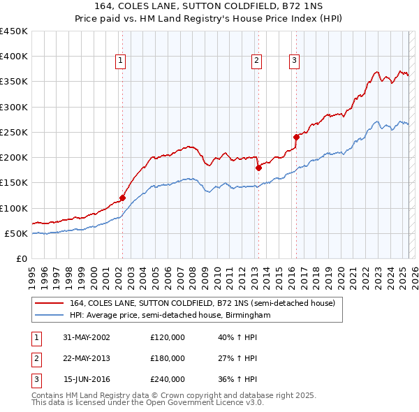 164, COLES LANE, SUTTON COLDFIELD, B72 1NS: Price paid vs HM Land Registry's House Price Index