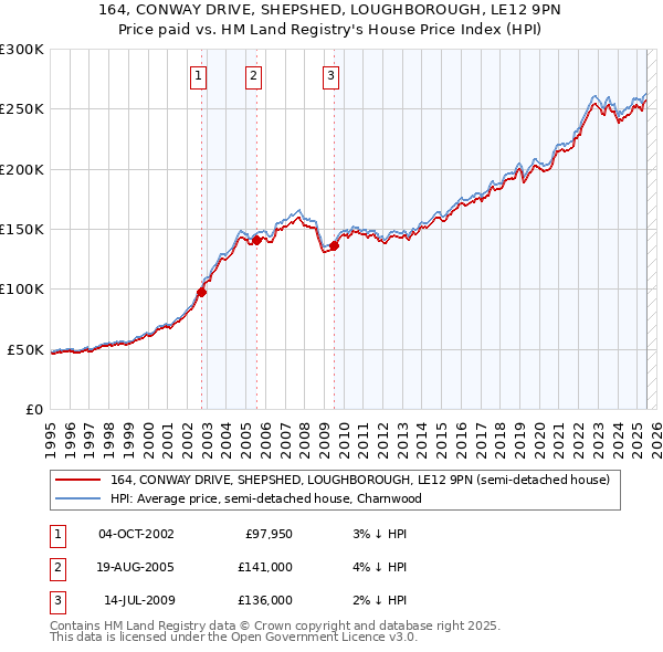 164, CONWAY DRIVE, SHEPSHED, LOUGHBOROUGH, LE12 9PN: Price paid vs HM Land Registry's House Price Index