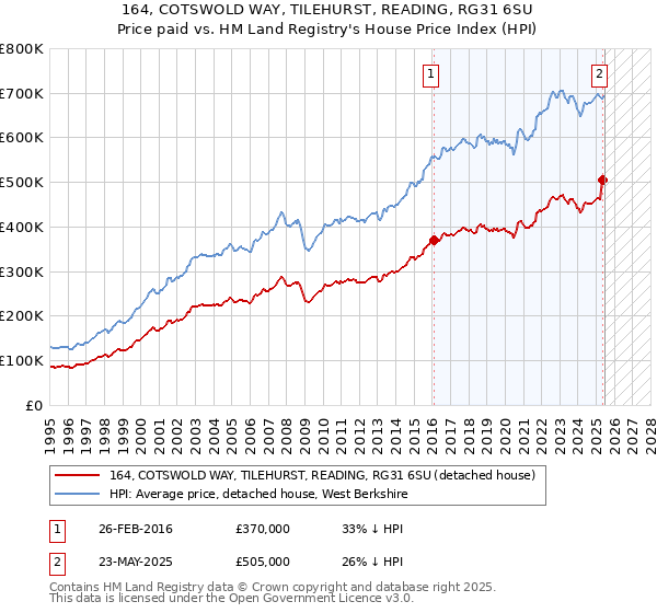 164, COTSWOLD WAY, TILEHURST, READING, RG31 6SU: Price paid vs HM Land Registry's House Price Index
