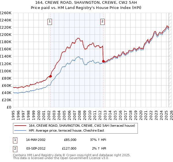 164, CREWE ROAD, SHAVINGTON, CREWE, CW2 5AH: Price paid vs HM Land Registry's House Price Index