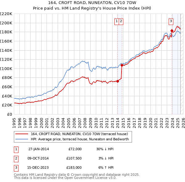 164, CROFT ROAD, NUNEATON, CV10 7DW: Price paid vs HM Land Registry's House Price Index