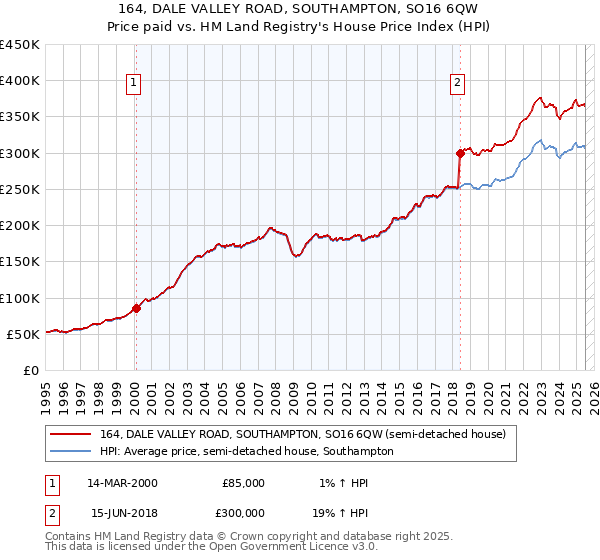 164, DALE VALLEY ROAD, SOUTHAMPTON, SO16 6QW: Price paid vs HM Land Registry's House Price Index