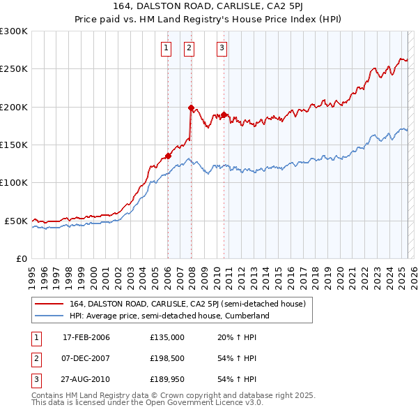 164, DALSTON ROAD, CARLISLE, CA2 5PJ: Price paid vs HM Land Registry's House Price Index