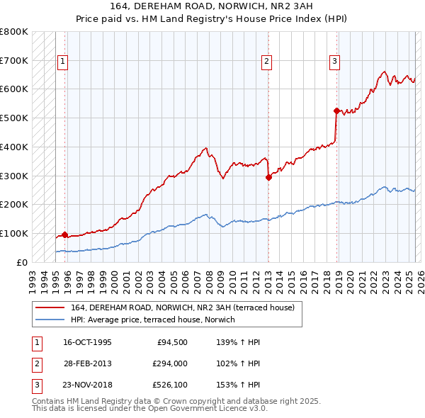 164, DEREHAM ROAD, NORWICH, NR2 3AH: Price paid vs HM Land Registry's House Price Index