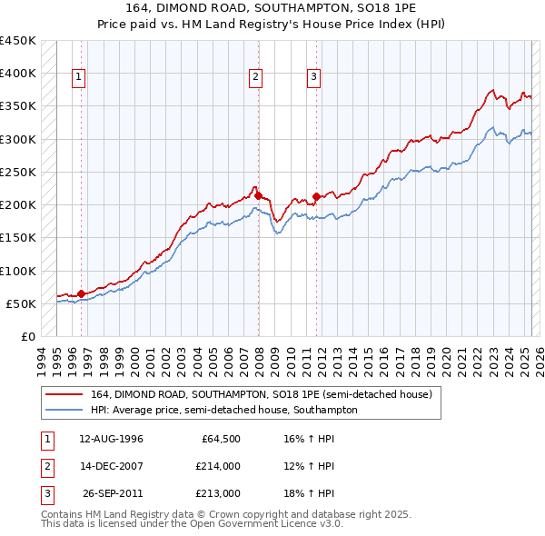 164, DIMOND ROAD, SOUTHAMPTON, SO18 1PE: Price paid vs HM Land Registry's House Price Index