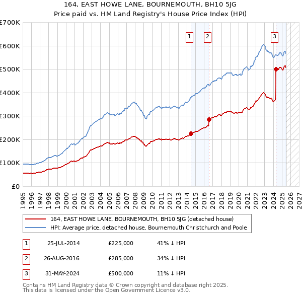 164, EAST HOWE LANE, BOURNEMOUTH, BH10 5JG: Price paid vs HM Land Registry's House Price Index