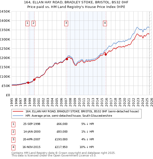 164, ELLAN HAY ROAD, BRADLEY STOKE, BRISTOL, BS32 0HF: Price paid vs HM Land Registry's House Price Index
