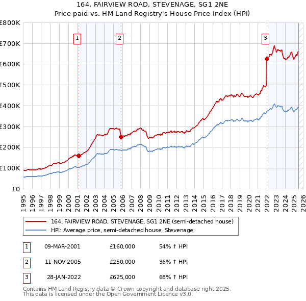 164, FAIRVIEW ROAD, STEVENAGE, SG1 2NE: Price paid vs HM Land Registry's House Price Index