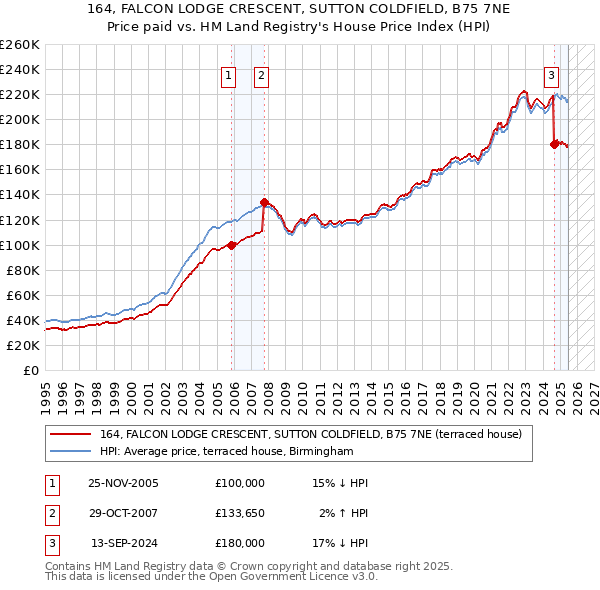 164, FALCON LODGE CRESCENT, SUTTON COLDFIELD, B75 7NE: Price paid vs HM Land Registry's House Price Index