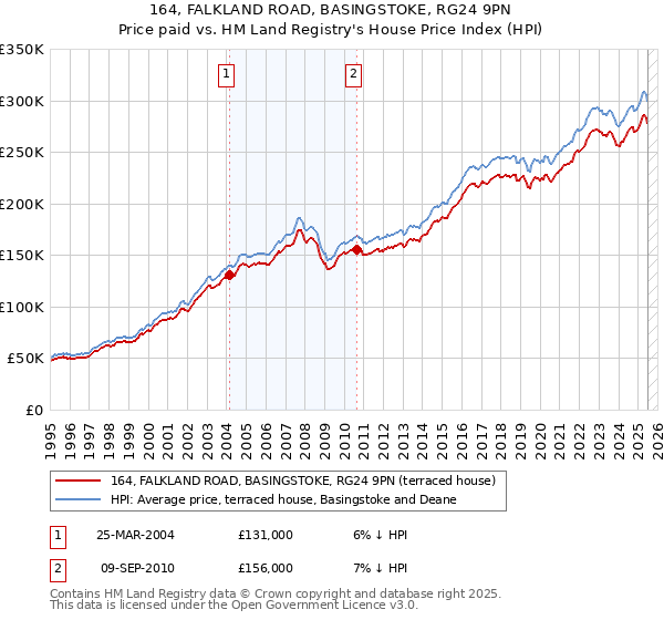 164, FALKLAND ROAD, BASINGSTOKE, RG24 9PN: Price paid vs HM Land Registry's House Price Index