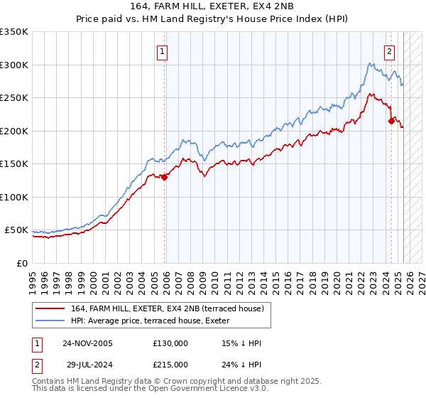 164, FARM HILL, EXETER, EX4 2NB: Price paid vs HM Land Registry's House Price Index