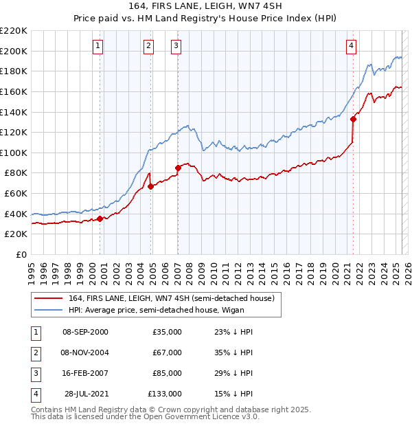 164, FIRS LANE, LEIGH, WN7 4SH: Price paid vs HM Land Registry's House Price Index