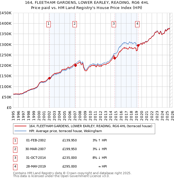164, FLEETHAM GARDENS, LOWER EARLEY, READING, RG6 4HL: Price paid vs HM Land Registry's House Price Index
