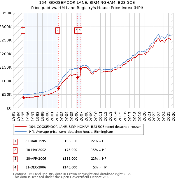 164, GOOSEMOOR LANE, BIRMINGHAM, B23 5QE: Price paid vs HM Land Registry's House Price Index