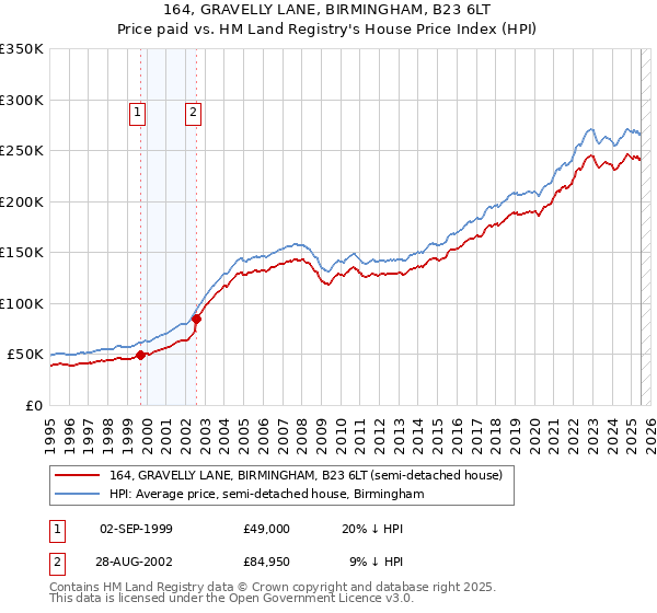 164, GRAVELLY LANE, BIRMINGHAM, B23 6LT: Price paid vs HM Land Registry's House Price Index