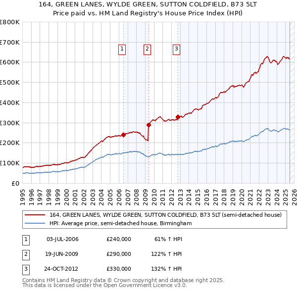 164, GREEN LANES, WYLDE GREEN, SUTTON COLDFIELD, B73 5LT: Price paid vs HM Land Registry's House Price Index
