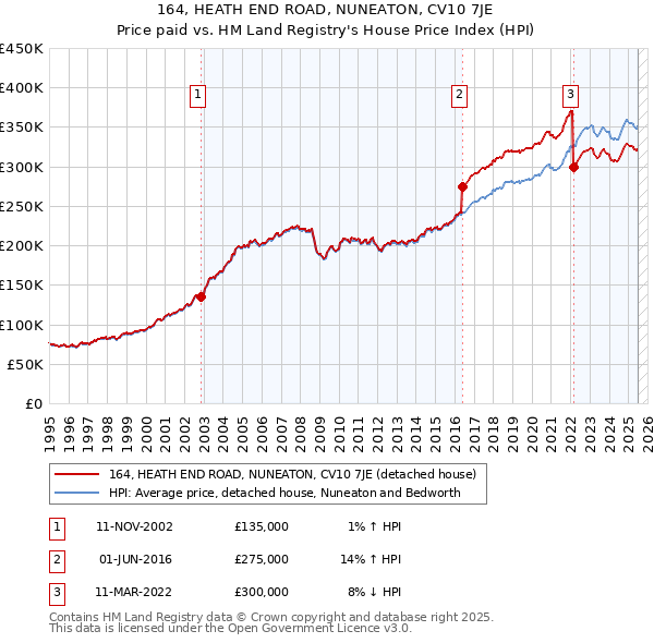 164, HEATH END ROAD, NUNEATON, CV10 7JE: Price paid vs HM Land Registry's House Price Index