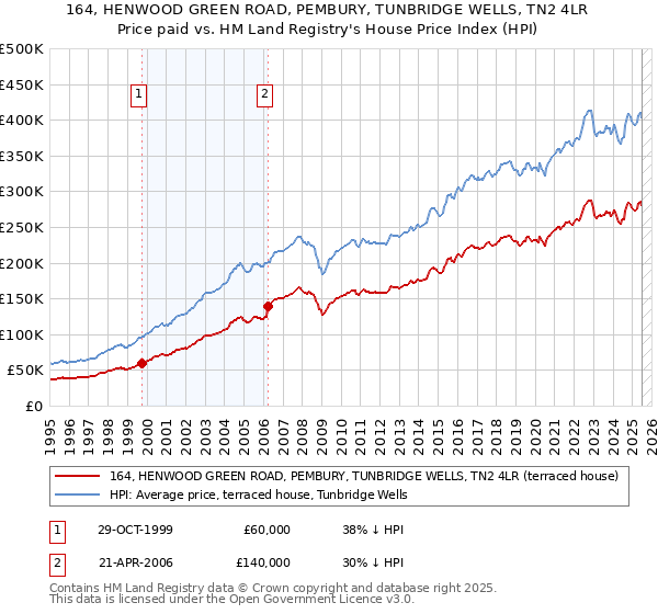 164, HENWOOD GREEN ROAD, PEMBURY, TUNBRIDGE WELLS, TN2 4LR: Price paid vs HM Land Registry's House Price Index