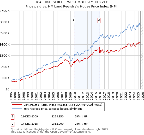 164, HIGH STREET, WEST MOLESEY, KT8 2LX: Price paid vs HM Land Registry's House Price Index