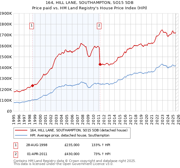 164, HILL LANE, SOUTHAMPTON, SO15 5DB: Price paid vs HM Land Registry's House Price Index
