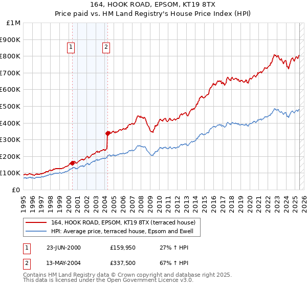 164, HOOK ROAD, EPSOM, KT19 8TX: Price paid vs HM Land Registry's House Price Index