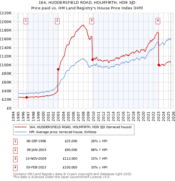 164, HUDDERSFIELD ROAD, HOLMFIRTH, HD9 3JD: Price paid vs HM Land Registry's House Price Index