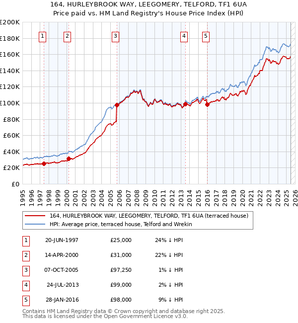 164, HURLEYBROOK WAY, LEEGOMERY, TELFORD, TF1 6UA: Price paid vs HM Land Registry's House Price Index