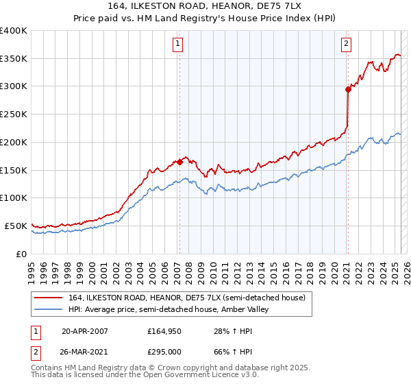 164, ILKESTON ROAD, HEANOR, DE75 7LX: Price paid vs HM Land Registry's House Price Index