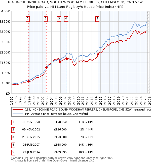 164, INCHBONNIE ROAD, SOUTH WOODHAM FERRERS, CHELMSFORD, CM3 5ZW: Price paid vs HM Land Registry's House Price Index
