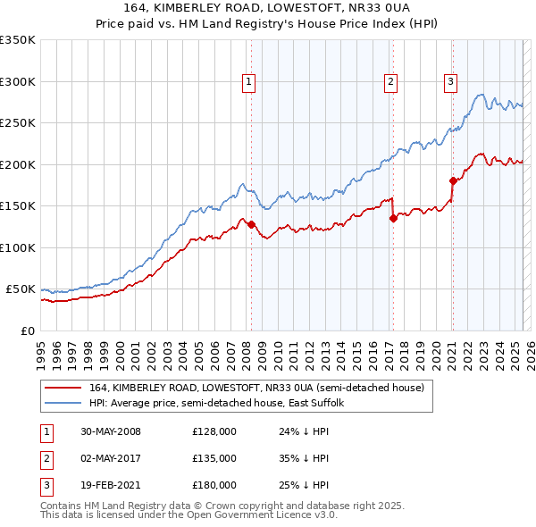 164, KIMBERLEY ROAD, LOWESTOFT, NR33 0UA: Price paid vs HM Land Registry's House Price Index