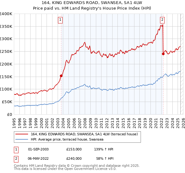 164, KING EDWARDS ROAD, SWANSEA, SA1 4LW: Price paid vs HM Land Registry's House Price Index