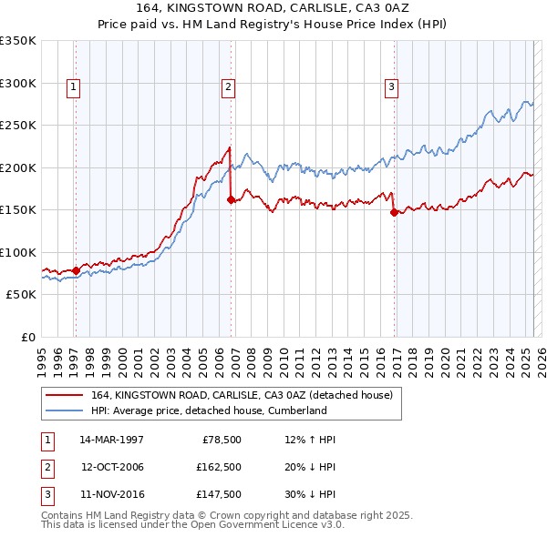 164, KINGSTOWN ROAD, CARLISLE, CA3 0AZ: Price paid vs HM Land Registry's House Price Index