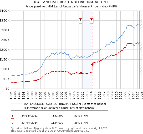 164, LANGDALE ROAD, NOTTINGHAM, NG3 7FE: Price paid vs HM Land Registry's House Price Index