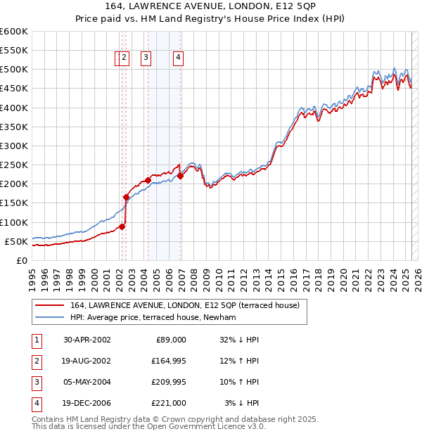 164, LAWRENCE AVENUE, LONDON, E12 5QP: Price paid vs HM Land Registry's House Price Index