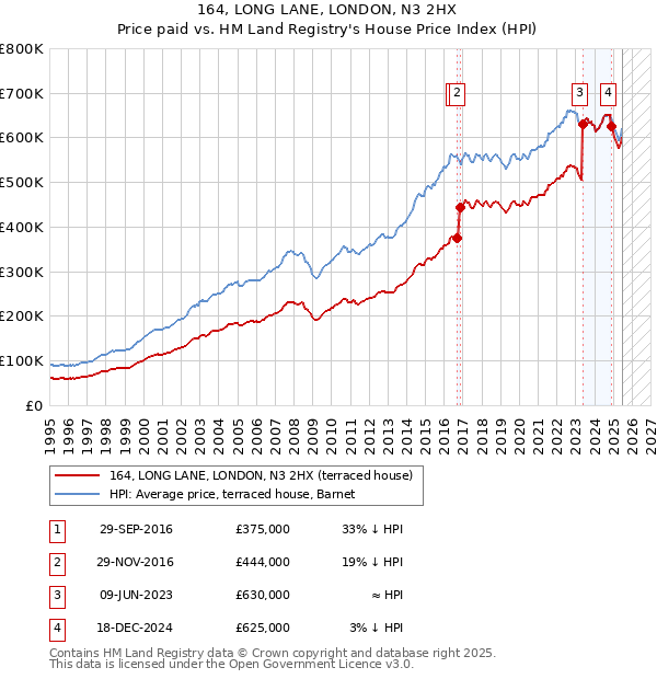 164, LONG LANE, LONDON, N3 2HX: Price paid vs HM Land Registry's House Price Index