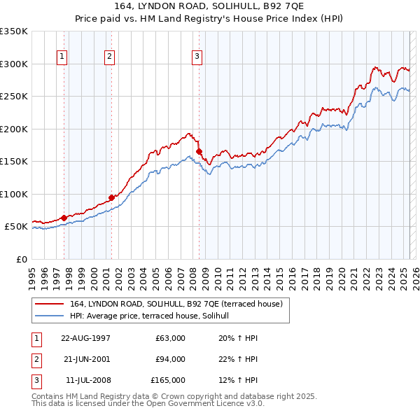 164, LYNDON ROAD, SOLIHULL, B92 7QE: Price paid vs HM Land Registry's House Price Index