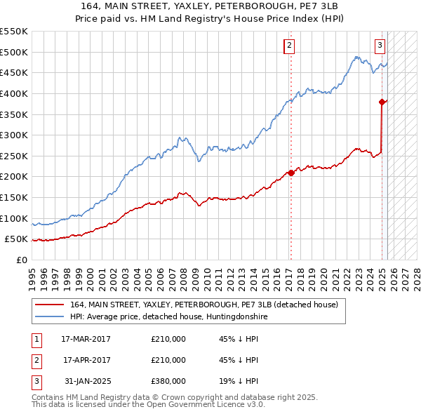 164, MAIN STREET, YAXLEY, PETERBOROUGH, PE7 3LB: Price paid vs HM Land Registry's House Price Index
