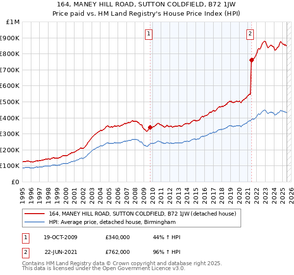 164, MANEY HILL ROAD, SUTTON COLDFIELD, B72 1JW: Price paid vs HM Land Registry's House Price Index